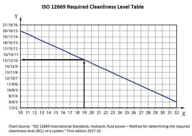 ISO 12699 Required Cleanliness Level Table