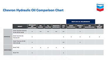 Tableau comparatif des huiles hydrauliques Chevron